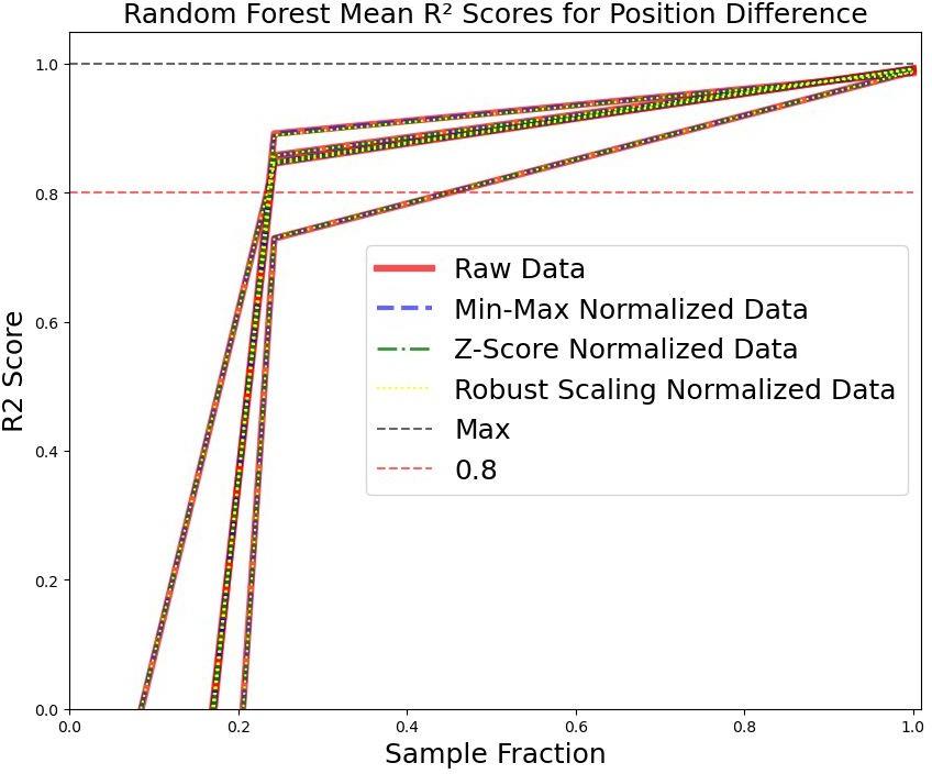 Random Forest Mean R² Scores for Stimulus Position comparing normalization methods